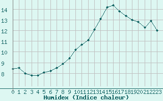 Courbe de l'humidex pour Angoulme - Brie Champniers (16)