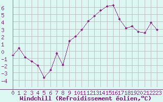 Courbe du refroidissement olien pour Avord (18)