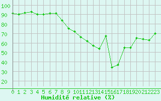 Courbe de l'humidit relative pour Six-Fours (83)