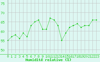 Courbe de l'humidit relative pour Mont-Saint-Vincent (71)