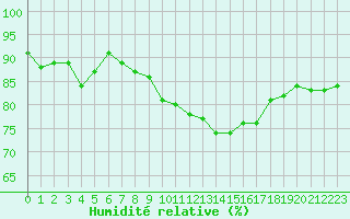 Courbe de l'humidit relative pour Fameck (57)
