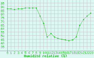 Courbe de l'humidit relative pour Hohrod (68)