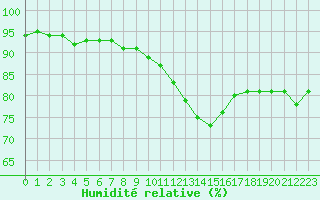 Courbe de l'humidit relative pour Dinard (35)