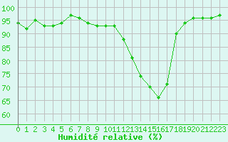 Courbe de l'humidit relative pour Mcon (71)