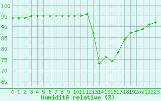 Courbe de l'humidit relative pour Verngues - Hameau de Cazan (13)