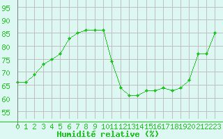 Courbe de l'humidit relative pour Le Bourget (93)