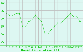 Courbe de l'humidit relative pour Pontoise - Cormeilles (95)