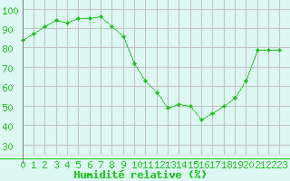 Courbe de l'humidit relative pour Pertuis - Le Farigoulier (84)