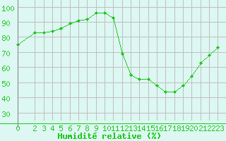 Courbe de l'humidit relative pour Sandillon (45)