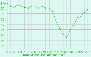 Courbe de l'humidit relative pour La Ville-Dieu-du-Temple Les Cloutiers (82)