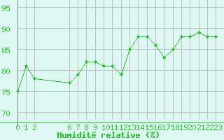 Courbe de l'humidit relative pour Colmar-Ouest (68)