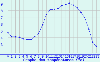 Courbe de tempratures pour Clermont de l