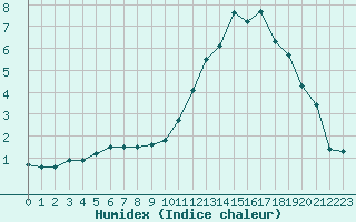 Courbe de l'humidex pour Limoges (87)