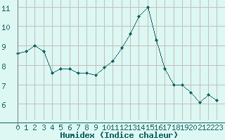 Courbe de l'humidex pour Cherbourg (50)