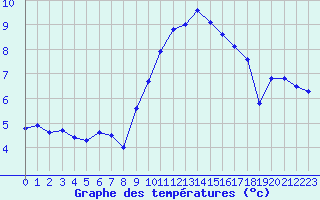 Courbe de tempratures pour Cap Gris-Nez (62)