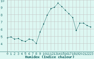 Courbe de l'humidex pour Cap Gris-Nez (62)