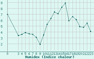 Courbe de l'humidex pour La Poblachuela (Esp)