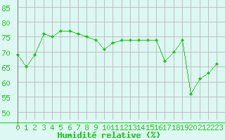 Courbe de l'humidit relative pour Puissalicon (34)