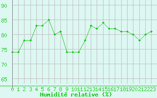 Courbe de l'humidit relative pour Cap Corse (2B)