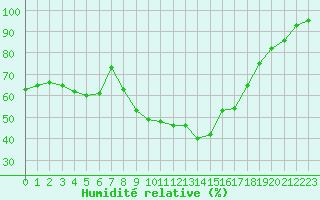 Courbe de l'humidit relative pour Thoiras (30)