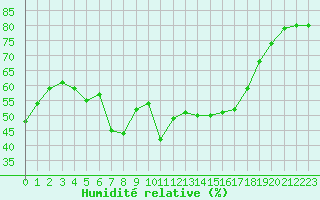 Courbe de l'humidit relative pour Laqueuille (63)