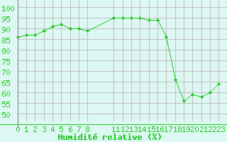 Courbe de l'humidit relative pour Malbosc (07)