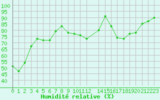Courbe de l'humidit relative pour Saint-Ciers-sur-Gironde (33)