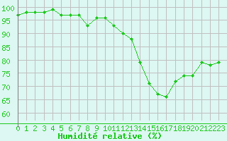 Courbe de l'humidit relative pour Deauville (14)