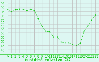 Courbe de l'humidit relative pour Ambrieu (01)