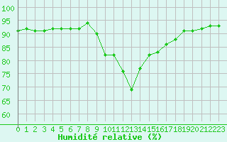 Courbe de l'humidit relative pour Gjilan (Kosovo)