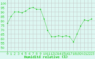 Courbe de l'humidit relative pour Pointe de Socoa (64)