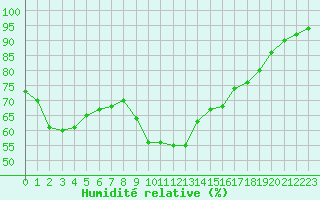 Courbe de l'humidit relative pour Le Talut - Belle-Ile (56)