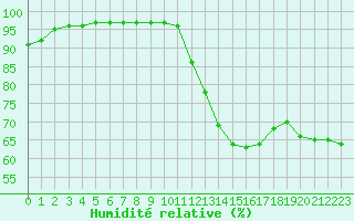 Courbe de l'humidit relative pour Le Mans (72)