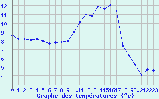 Courbe de tempratures pour Mont-de-Marsan (40)