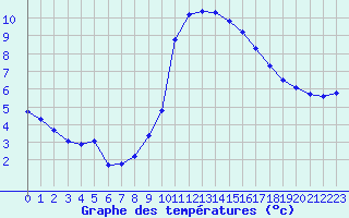 Courbe de tempratures pour Hohrod (68)