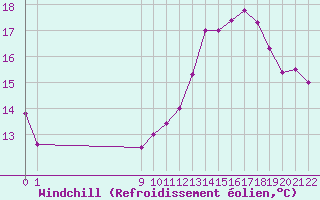 Courbe du refroidissement olien pour Variscourt (02)