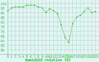 Courbe de l'humidit relative pour Albert-Bray (80)