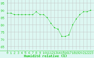 Courbe de l'humidit relative pour Lobbes (Be)