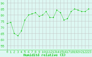 Courbe de l'humidit relative pour Millau (12)