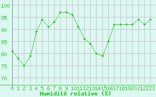 Courbe de l'humidit relative pour Orschwiller (67)