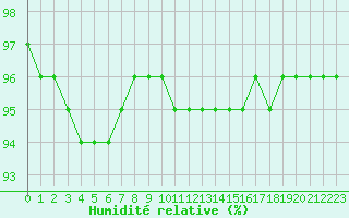 Courbe de l'humidit relative pour Baye (51)