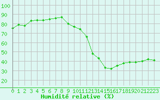 Courbe de l'humidit relative pour Saint-Auban (04)