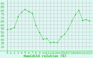 Courbe de l'humidit relative pour Arles (13)