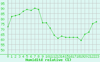 Courbe de l'humidit relative pour Treize-Vents (85)