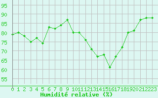 Courbe de l'humidit relative pour Voiron (38)