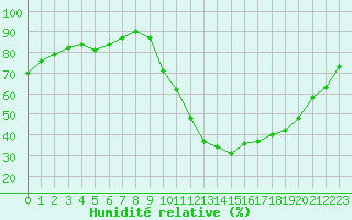 Courbe de l'humidit relative pour Potes / Torre del Infantado (Esp)