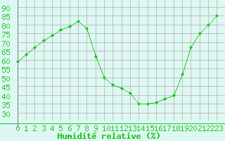 Courbe de l'humidit relative pour Aubenas - Lanas (07)