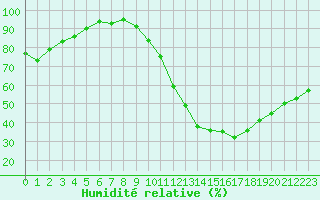 Courbe de l'humidit relative pour Nantes (44)
