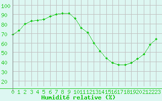 Courbe de l'humidit relative pour La Baeza (Esp)