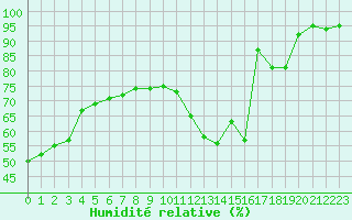 Courbe de l'humidit relative pour Bordeaux (33)